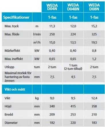 Weda chart